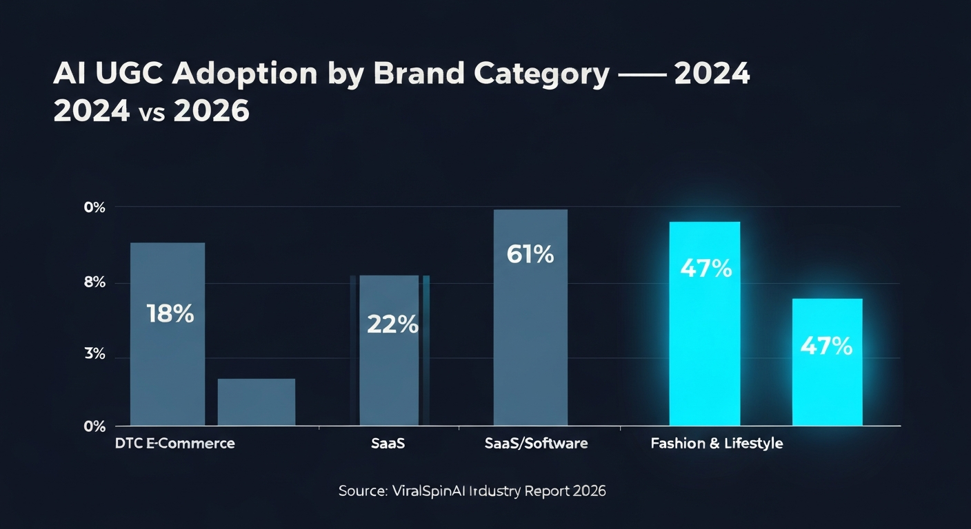 AI UGC adoption by brand category 2024 vs 2026