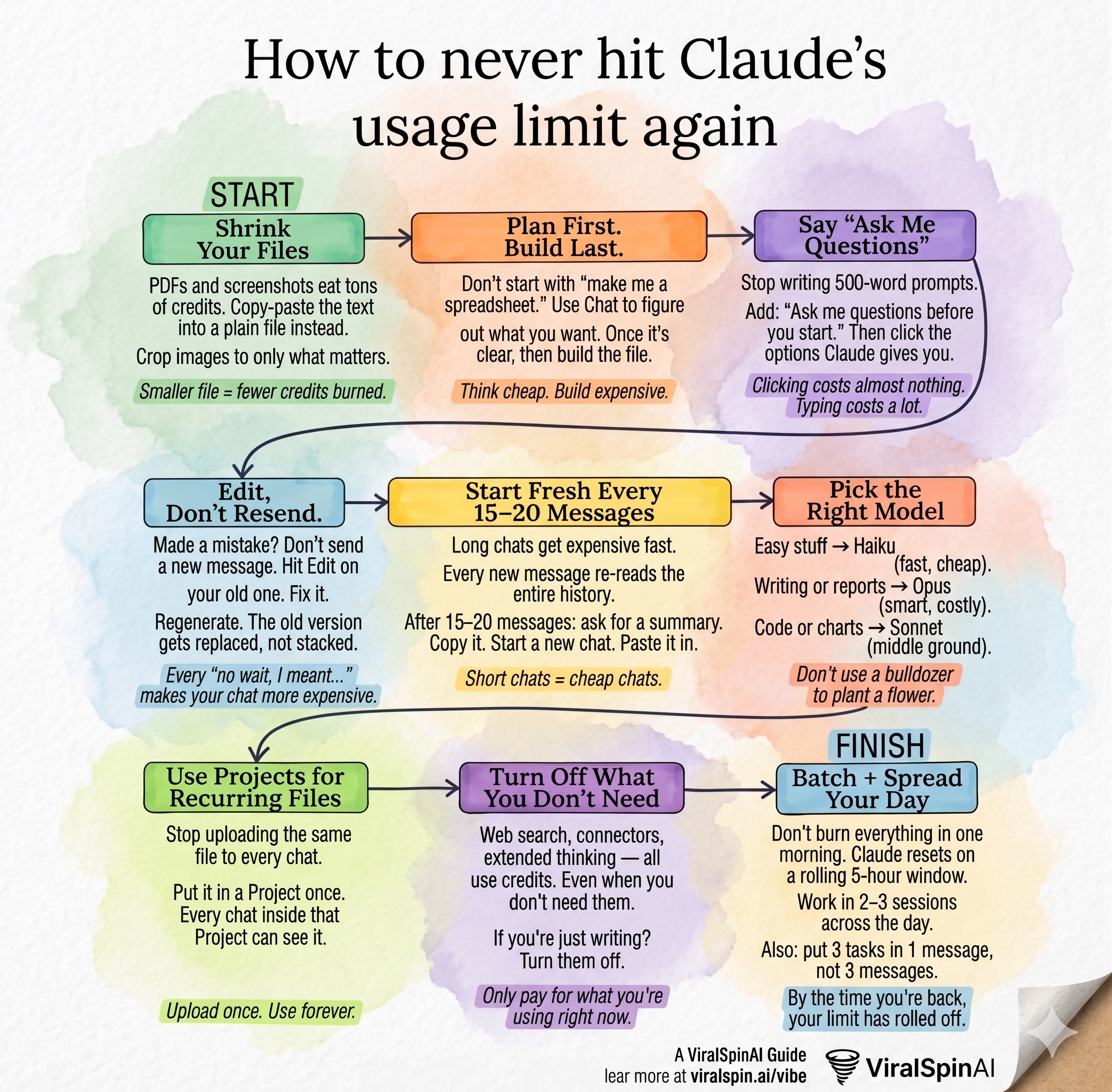 How to Never Hit Claude's Usage Limit Again — full infographic